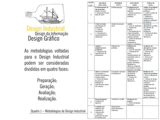 Quadro 1 – Metodologias de Design Industrial
As metodologias voltadas
para o Design Industrial
podem ser consideradas
divididas em quatro fases:
Preparação;
Geração;
Avaliação;
Realização.
Design Industrial
Design Gráco
Design da Informação
 