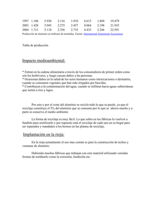 1997 1.106          5.930       2.116       1.910       6.613       1.804       19.479
2003 1.428          5.945       2.275       2.457       8.064       2.198       21.935
2004 1.711          5.110       2.356       2.735       8.433       2.246       22.591
Producción de aluminio en millones de toneladas. Fuente: International Aluminium Association



Tabla de producción



Impacto medioambiental:

* Entran en la cadena alimentaria a través de los consumidores de primer orden como
son los herbívoros, y luego causan daños a las personas.
* Ocasionan daños en la salud de los seres humanos como intoxicaciones o dermatitis,
cuando se consumen vegetales que han sido irrigados por biocidas.
* Contribuyen a la contaminación del agua, cuando se infiltran hacia aguas subterráneas
que surten a ríos y lagos.



        Por esto y por el coste del aluminio se recicla todo lo que se puede, ya que el
reciclaje constituye el 5% del aluminio que se consume por lo que se ahorra mucho y a
parte se conserva el medio ambiente.

       La forma de reciclaje es muy fácil: Lo que sobra en las fábricas lo vuelven a
fundirlo para reutilizarlo y por supuesto está el reciclaje de cada uno en su hogar para
ser separados y mandados a los hornos en las plantas de reciclaje.

Implantación en la rioja:
       En la rioja actualmente el uso mas común es para la construcción de techos y
ventanas de aluminio.

       Habiendo muchas fábricas que trabajan con este material utilizando variadas
formas de moldearlo como la extrusión, fundición etc:
 