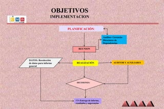 OBJETIVOS
IMPLEMENTACION
PLANIFICACIÓN:
Auditor- Gerencia-
Directores de
Dependencias
REUNION
REALIZACIÓN
DECISIONES:
FIN-Entrega de informe,
resultados y sugerencias
AUDITOR Y AUXILIARES
DATOS: Recolección
de datos para informe
general
 