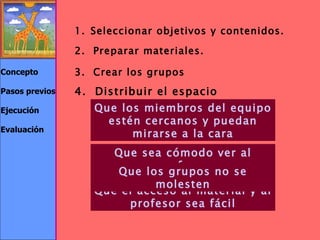 Seleccionar objetivos y contenidos. 2.  Preparar materiales. 3.  Crear los grupos 4.  Distribuir el espacio Que los miembros del equipo estén cercanos y puedan mirarse a la cara Que sea cómodo ver al profesor Que el acceso al material y al profesor sea fácil Que los grupos no se molesten Concepto Pasos previos Ejecución Evaluación 