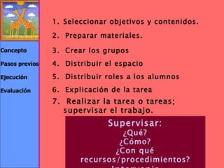 Concepto Pasos previos Ejecución Evaluación Seleccionar objetivos y contenidos. 2.  Preparar materiales. 3.  Crear los grupos 4.  Distribuir el espacio 5.  Distribuir roles a los alumnos 6.  Explicación de la tarea 7.  Realizar la tarea o tareas; supervisar el trabajo. Supervisar: ¿Qué? ¿Cómo? ¿Con qué recursos/procedimientos? Intervenir 