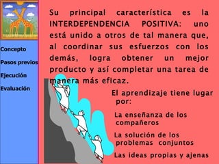 Concepto Pasos previos Ejecución Evaluación Su principal característica es la INTERDEPENDENCIA POSITIVA: u no   está unido a otros de tal manera   que,  a l coordinar sus esfuerzos con los de más , logra obtener un mejor producto y así completar una tarea de manera más  eficaz . El aprendizaje tiene lugar por: La enseñanza de los compañeros  La solución de los problemas  conjuntos Las ideas propias y ajenas La comunicación interpersonal.   