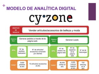 +
    MODELO DE ANALÍTICA DIGITAL



                     Vender artículos/accesorios de belleza y moda


         Generar pedidos a través de la
                                                               Generar Leads
                  página web


                                                   N° de            N° de
          N° de          N° de artículos/                         registros
                                                visitas a la                    N° de de
         pedidos      accesorios comprado                           en la
                                                página web                     descargas
        realizados        por clientes                             página
                                                                    web



          3,600                                    36,000           3,600         720
         pedidos     10 artículos/ accesorios     visitas al       nuevos       descarg
          al año              al año                 año           registro      as al
                                                                    al año        año
 