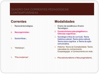 QUADRO DAS CORRENTES PEDAGÓGICAS
CONTEMPORÂNEAS
Correntes Modalidades
1. Racional-tecnológica;
2. Neocognivistas ;
3. Sociocríticas ;
4. “Holísticas”;
5. “Pós-modernas” .
1. Ensino de excelência e Ensino
Tecnológico .
2. Construtivismo pós-piagetiano e
Ciências cognitivas .
3. Sociologia crítica do currículo, Teoria
histórico-cultural ,Teoria sócio-cultural,
Teoria sócio-cognitiva e Teoria da ação
comunicativa.
4. Holismo; Teoria da Complexidade; Teoria
naturalista do conhecimento;
Ecopedagogia e Conhecimento em rede.
5. Pós-estrutruralismo e Neo-pragmatismo.
 