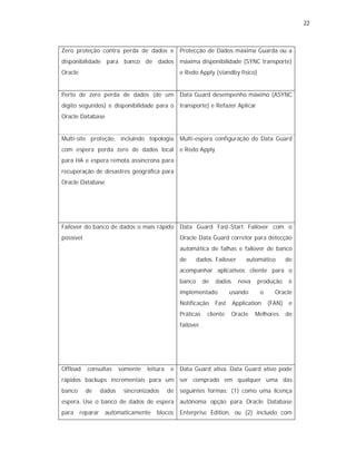 22



Zero proteção contra perda de dados e               Protecção de Dados máxima Guarda ou a
disponibilidade para banco de dados máxima disponibilidade (SYNC transporte)
Oracle                                              e Redo Apply (standby físico)


Perto de zero perda de dados (de um Data Guard desempenho máximo (ASYNC
dígito segundos) e disponibilidade para o transporte) e Refazer Aplicar
Oracle Database


Multi-site proteção, incluindo topologia            Multi-espera configuração do Data Guard
com espera perda zero de dados local                e Redo Apply
para HA e espera remota assíncrona para
recuperação de desastres geográfica para
Oracle Database




Failover do banco de dados o mais rápido Data Guard Fast-Start Failover com o
possível                                            Oracle Data Guard corretor para detecção
                                                    automática de falhas e failover de banco
                                                    de      dados. Failover       automático       de
                                                    acompanhar aplicativos cliente para o
                                                    banco       de   dados     nova   produção      é
                                                    implementado            usando     o     Oracle
                                                    Notificação      Fast    Application   (FAN)    e
                                                    Práticas     cliente     Oracle   Melhores     de
                                                    failover.




Offload    consultas       somente   leitura    e   Data Guard ativa. Data Guard ativo pode
rápidos backups incrementais para um ser comprado em qualquer uma das
banco      de      dados    sincronizados      de   seguintes formas: (1) como uma licença
espera. Use o banco de dados de espera autônoma opção para Oracle Database
para     reparar    automaticamente     blocos      Enterprise Edition, ou (2) incluído com
 