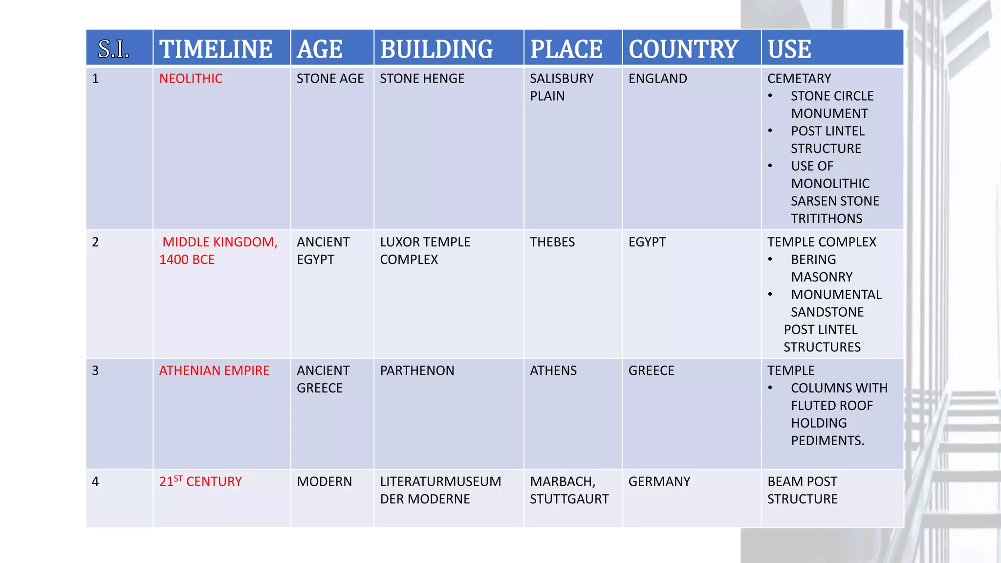 TIMELINE AGE BUILDING PLACE COUNTRY USE
1 NEOLITHIC STONE AGE STONE HENGE SALISBURY
PLAIN
ENGLAND CEMETARY
• STONE CIRCLE
MONUMENT
• POST LINTEL
STRUCTURE
• USE OF
MONOLITHIC
SARSEN STONE
TRITITHONS
2 MIDDLE KINGDOM,
1400 BCE
ANCIENT
EGYPT
LUXOR TEMPLE
COMPLEX
THEBES EGYPT TEMPLE COMPLEX
• BERING
MASONRY
• MONUMENTAL
SANDSTONE
POST LINTEL
STRUCTURES
3 ATHENIAN EMPIRE ANCIENT
GREECE
PARTHENON ATHENS GREECE TEMPLE
• COLUMNS WITH
FLUTED ROOF
HOLDING
PEDIMENTS.
4 21ST CENTURY MODERN LITERATURMUSEUM
DER MODERNE
MARBACH,
STUTTGAURT
GERMANY BEAM POST
STRUCTURE
 