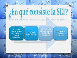 luz laser
verde a 500
nm sobre la
maya
trabecular,
proceso
inflamatorio
con ello un
mejor
drenaje.
provoca una
remodelación
del tejido
trabecular
 