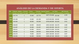 ANÁLISIS DE LA DEMANDA Y DE OFERTA
Año Población Diabética +
5% (Dep, Trab, Publico)
Consumo
Per cápita
Precio,
aproximado
Demanda Potencial
en Unidades
Ingresos por
Demanda Potencial
Oferta 99%
Demanda Satisfecha
Demanda
no Satisfecha
2013
237.774 1 55.000 237.774 13077.570.000 235.396 2.378
2014 241.399 1 55.000 241.399 13276.945.000 238.985 2.414
2015
245.094 1 60.000 245.094 14705.640.000 242.643 2.451
2016 248.859 1 60.000 248.859 14931.540.000 246.370 2.489
2017 252.697 1 65.000 252.697 16425.305.000 250.170 2.527
2018 256.611 1 65.000 256.611 16679.715.000 254.044 2.567
2019 260.602 1 70.000 260.602 18242.140.000 257.995 2.607
2020 264.674 1 70.000 264.674 18527.180.000 262.027 2.647
Prom 250.963 1 62.500 250.963 15685.187.500 248.453 2.510
 