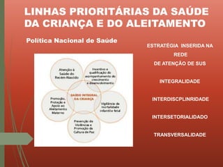LINHAS PRIORITÁRIAS DA SAÚDE
DA CRIANÇA E DO ALEITAMENTO
Política Nacional de Saúde
ESTRATÉGIA INSERIDA NA
REDE
DE ATENÇÃO DE SUS
INTEGRALIDADE
INTERDISCPLINRIDADE
INTERSETORIALIDADO
TRANSVERSALIDADE
 