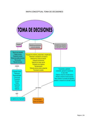 Página | 26
MAPA CONCEPTUAL TOMA DE DECISIONES
 