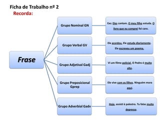 Ficha de Trabalho nº 2
Recorda:
Frase
Grupo Nominal GN
Exs: Eles cantam. O meu filho estuda. O
livro que eu comprei foi caro.
Grupo Verbal GV
Ele acordou. Ele estuda diariamente.
Ele escreveu um poema.
Grupo Adjetival Gadj
Vi um filme policial. O Pedro é muito
alto.
Grupo Preposicional
Gprep
Ele vive com os filhos. Ninguém mora
aqui.
Grupo Adverbial Gadv
Hoje, assisti à palestra. Tu falas muito
depressa.
 