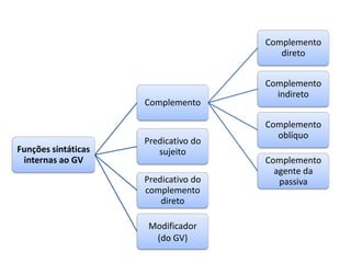 Funções sintáticas
internas ao GV
Complemento
Complemento
direto
Complemento
indireto
Complemento
oblíquo
Complemento
agente da
passiva
Predicativo do
sujeito
Predicativo do
complemento
direto
Modificador
(do GV)
 