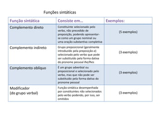 Funções sintáticas
Função sintática Consiste em… Exemplos:
Complemento direto Constituinte selecionado pelo
verbo, não precedido de
preposição, podendo apresentar-
se como um grupo nominal ou
uma oração substantiva completiva
(5 exemplos)
Complemento indireto Grupo preposicional (geralmente
introduzido pela preposição a)
selecionado pelo verbo que pode
ser substituído pela forma dativa
do pronome pessoal lhe/lhes
(3 exemplos)
Complemento oblíquo É um grupo adverbial ou
preposicional e selecionado pelo
verbo, mas que não pode ser
substituído pela forma dativa do
pronome pessoal
(3 exemplos)
Modificador
(do grupo verbal)
Função sintática desempenhada
por constituintes não selecionados
pelo verbo podendo, por isso, ser
omitidos
(3 exemplos)
 