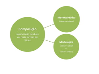 Composição
(associação de duas
ou mais formas de
base)
Morfossintática
(palavra + palavra)
Morfológica
(radical + radical
ou
radical + palavra)
 