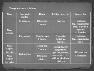 Terapêutica oral – Adultos Tinea Drogas de escolha Doses Efeitos colaterais Interações Tinea unguis Itraconazol 200mg/dia 3 meses Prurido Fenitoína, hipoglicemiantes orais, warfarin, digoxina, terfenadina Fluconazol 150mg/semana 6 meses Anorexia, tonteiras, prurido Fenitoína, hipoglicemiantes orais Tinea unguis dos pés Terbinafina 250mg/dia, 3 meses Dispepsia, dor epigástrica, gastrite, náusea, vômito, diarréia, cólicas, plenitude gástrica Rifampicina Cimetidina Tinea unguis das mãos 250mg/dia 45 dias 