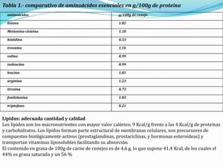 aminoácidos g/100g de conejo
lisiona 1.82
Metionina-cisteina 1.10
histidina 0.53
treonina 1.16
valina 0.99
isoleucina 0.99
leucina 1.81
arginina 1.23
tirosina 0.73
fenilalanina 1.03
triptofano 0.21
Tabla 1.- comparativo de aminoácidos esenciales en g/100g de proteína
Lípidos: adecuada cantidad y calidad
Los lípidos son los macronutrientes con mayor valor calórico, 9 Kcal/g frente a las 4 Kcal/g de proteínas
y carbohidratos. Los lípidos forman parte estructural de membranas celulares, son precursores de
compuestos biológicamente activos (prostaglandinas, prostaciclinas, y hormonas esteroídeas) y
transportan vitaminas liposolubles facilitando su absorción.
El contenido en grasa de 100g de carne de conejos es de 4,6 g, lo que supone 41,4 Kcal, de los cuales el
44% es grasa saturada y un 56 %
 