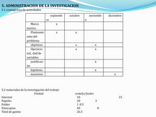 septiemb
re
octubre noviembr
e
diciembre
Marco
teorico
x
Planteami
ento del
problema
x x
objetivos x x
Operacio
nal_ dad de
variables
x x
justificaci
ón
x
hipótesis x
muestreo x
5. ADMINISTRACION DE LA INVESTIGACION
5.1 cronograma de actividades
5.2 materiales de la investigación del trabajo
Unidad costo(s/)soles
Internet 10 15
Papeles 30 3
Folder 1 0.5
Fotocopias 40 8
Total de gastos 26.5
 