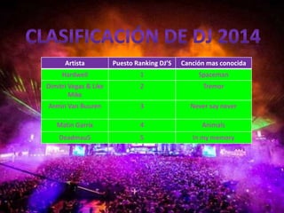 Artista Puesto Ranking DJ’S Canción mas conocida
Hardwell 1 Spaceman
Dimitri Vegas & Like
Mike
2 Tremor
Armin Van Buuren 3 Never say never
Matin Garrix 4 Animals
Deadmau5 5 In my memory
 
