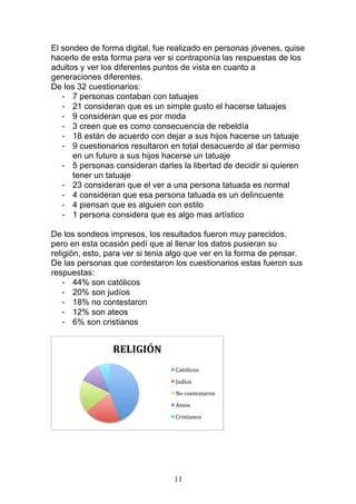   11	
  
El sondeo de forma digital, fue realizado en personas jóvenes, quise
hacerlo de esta forma para ver si contraponía las respuestas de los
adultos y ver los diferentes puntos de vista en cuanto a
generaciones diferentes.
De los 32 cuestionarios:
- 7 personas contaban con tatuajes
- 21 consideran que es un simple gusto el hacerse tatuajes
- 9 consideran que es por moda
- 3 creen que es como consecuencia de rebeldía
- 18 están de acuerdo con dejar a sus hijos hacerse un tatuaje
- 9 cuestionarios resultaron en total desacuerdo al dar permiso
en un futuro a sus hijos hacerse un tatuaje
- 5 personas consideran darles la libertad de decidir si quieren
tener un tatuaje
- 23 consideran que el ver a una persona tatuada es normal
- 4 consideran que esa persona tatuada es un delincuente
- 4 piensan que es alguien con estilo
- 1 persona considera que es algo mas artístico
De los sondeos impresos, los resultados fueron muy parecidos,
pero en esta ocasión pedí que al llenar los datos pusieran su
religión, esto, para ver si tenia algo que ver en la forma de pensar.
De las personas que contestaron los cuestionarios estas fueron sus
respuestas:
- 44% son católicos
- 20% son judíos
- 18% no contestaron
- 12% son ateos
- 6% son cristianos
RELIGIÓN	
  
Católicos	
  
Judíos	
  
No	
  contestaron	
  
Ateos	
  	
  
Cristianos	
  
 