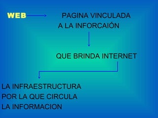 WEB PAGINA VINCULADA
A LA INFORCAIÓN
QUE BRINDA INTERNET
LA INFRAESTRUCTURA
POR LA QUE CIRCULA
LA INFORMACION
 