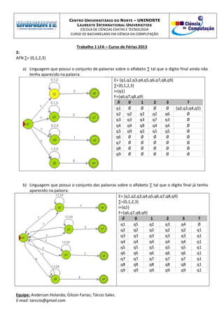 CENTRO UNIVERSITÁRIO DO NORTE – UNINORTE
LAUREATE INTERNATIONAL UNIVERSITIES
ESCOLA DE CIÊNCIAS EXATAS E TECNOLOGIA
CURSO DE BACHARELADO EM CIÊNCIA DA COMPUTAÇÃO
Trabalho 1 LFA – Curso de Férias 2013
Equipe: Anderson Holanda; Gilson Farias; Tárcio Sales.
E-mail: tarccio@gmail.com
2:
AFN ∑= {0,1,2,3}
a) Linguagem que possui o conjunto de palavras sobre o alfabeto ∑ tal que o dígito final ainda não
tenha aparecido na palavra.
E= {q1,q2,q3,q4,q5,q6,q7,q8,q9}
∑={0,1,2,3}
i={q1}
F={q6,q7,q8,q9}
0 1 2 3 ?
q1 {q2,q3,q4,q5}
q2 q2 q2 q2 q6
q3 q3 q3 q7 q3
q4 q4 q8 q4 q4
q5 q9 q5 q5 q5
q6
q7
q8
q9
b) Linguagem que possui o conjunto das palavras sobre o alfabeto ∑ tal que o dígito final já tenha
aparecido na palavra.
E= {q1,q2,q3,q4,q5,q6,q7,q8,q9}
∑={0,1,2,3}
i={q1}
F={q6,q7,q8,q9}
0 1 2 3 ?
q1 q5 q2 q3 q4
q2 q2 q2 q2 q2 q1
q3 q3 q3 q3 q3 q1
q4 q4 q4 q4 q4 q1
q5 q5 q5 q5 q5 q1
q6 q6 q6 q6 q6 q1
q7 q7 q7 q7 q7 q1
q8 q8 q8 q8 q8 q1
q9 q9 q9 q9 q9 q1
 