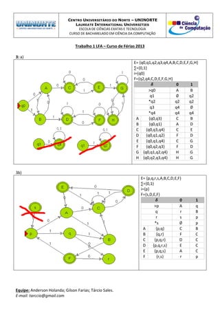 CENTRO UNIVERSITÁRIO DO NORTE – UNINORTE
LAUREATE INTERNATIONAL UNIVERSITIES
ESCOLA DE CIÊNCIAS EXATAS E TECNOLOGIA
CURSO DE BACHARELADO EM CIÊNCIA DA COMPUTAÇÃO
Trabalho 1 LFA – Curso de Férias 2013
Equipe: Anderson Holanda; Gilson Farias; Tárcio Sales.
E-mail: tarccio@gmail.com
3: a)
E= {q0,q1,q2,q3,q4,A,B,C,D,E,F,G,H}
∑={0,1}
i={q0}
F={q2,q4,C,D,E,F,G,H}
0 1
>q0 A B
q1 q2
*q2 q2 q2
q3 q4
*q4 q4 q4
A {q0,q3} C B
B {q0,q1} A D
C {q0,q3,q4} C E
D {q0,q1,q2} F D
E {q0,q1,q4} C G
F {q0,q2,q3} F D
G {q0,q1,q2,q4} H G
H {q0,q2,q3,q4} H G
3b)
E= {p,q,r,s,A,B,C,D,E,F}
∑={0,1}
i={p}
F={s,D,E,F}
0 1
>p A q
q r B
r s p
*s p
A {p,q} C B
B {q,r} F C
C {p,q,r} D C
D {p,q,r,s} E C
E {p,q,s} A C
F {r,s} r p
 