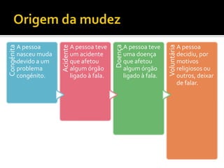 A pessoa                 A pessoa teve             A pessoa teve                 A pessoa




                                                      Doença




                                                                                Voluntária
Congénita




                          Acidente
            nasceu muda              um acidente               uma doença                    decidiu, por
            devido a um              que afetou                que afetou                    motivos
            problema                 algum órgão               algum órgão                   religiosos ou
            congénito.               ligado à fala.            ligado à fala.                outros, deixar
                                                                                             de falar.
 