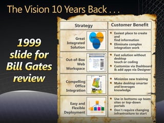 Strategy             Customer Benefit
                            Easiest place to create
               DM Portal    and
      Great                 find information
 Integrated     Collab      Eliminate complex
   Solution                 integration work

                            Fast solution without
 Out-of-Box                 desktop
                            touch or coding
       Web
                            Customize via Dashboard
 Workspace                  & add apps via Designer

                            Minimize new training
 Compelling                 Make desktop smarter
      Office                and leverages
 Integration                knowledge

                            Use in bottoms-up team
   Easy and                 sites or top-down
                            portals
    Flexible
                            Don’t require changing
Deployment                  infrastructure to start
 