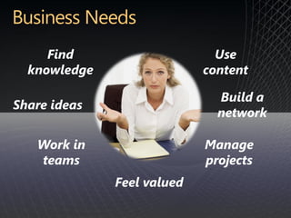 Find                     Use
  knowledge                 content

                              Build a
Share ideas
                              network

   Work in                  Manage
   teams                    projects
              Feel valued
 