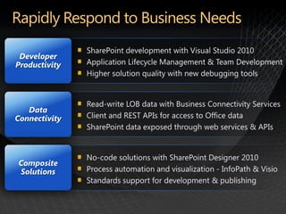 Developer
Productivity




   Data
Connectivity




Composite
Solutions
 