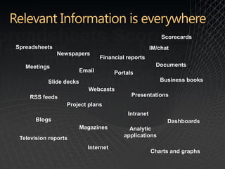 Scorecards
Spreadsheets                                          IM/chat
               Newspapers
                                 Financial reports
   Meetings                                             Documents
                         Email        Portals
           Slide decks                                   Business books
                            Webcasts
    RSS feeds                               Presentations
                  Project plans
                                           Intranet
       Blogs                                                Dashboards
                         Magazines          Analytic
 Television reports                       applications

                           Internet
                                                      Charts and graphs
 