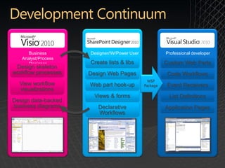 Business                Designer/IW/Power User             Professional developer
Analyst/Process   Import
   Designer


                                                      WSP
                                                    Package




                  Export
 