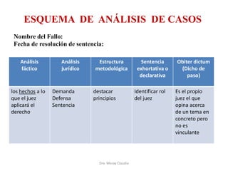 ESQUEMA DE ANÁLISIS DE CASOS
Nombre del Fallo:
Fecha de resolución de sentencia:
Análisis
fáctico

los hechos a lo
que el juez
aplicará el
derecho

Análisis
jurídico

Demanda
Defensa
Sentencia

Estructura
metodológica

destacar
principios

Dra. Moray Claudia

Sentencia
exhortativa o
declarativa
Identificar rol
del juez

Obiter dictum
(Dicho de
paso)
Es el propio
juez el que
opina acerca
de un tema en
concreto pero
no es
vinculante

 
