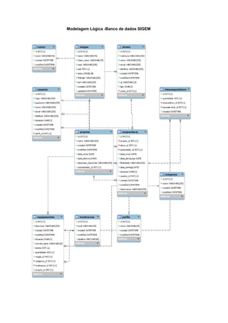 Modelagem Lógica -Banco de dados SIGEM

 