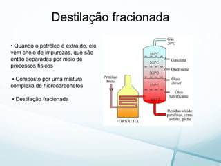 Destilação fracionada
• Quando o petróleo é extraído, ele
vem cheio de impurezas, que são
então separadas por meio de
processos físicos
• Composto por uma mistura
complexa de hidrocarbonetos
• Destilação fracionada
 
