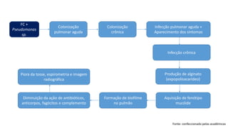 FC +
Pseudomonas
sp.
Colonização
pulmonar aguda
Colonização
crônica
Infecção pulmonar aguda +
Aparecimento dos sintomas
Infecção crônica
Produção de alginato
(expopolisacarídeo)
Aquisição de fenótipo
mucóide
Formação de biofilme
no pulmão
Diminuição da ação de antibióticos,
anticorpos, fagócitos e complemento
Piora da tosse, espirometria e imagem
radiográfica
Fonte: confeccionado pelas acadêmicas
 