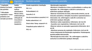 Problemas de
enfermagem
Diagnóstico de
enfermagem
Resultados esperados Intervenções e prescrições
* Crepitação
bilateral nas bases
dos pulmões
* Dificuldade
respiratória + tosse
produtiva com
secreção purulenta
Padrão
respiratório
ineficaz
relacionado à
fibrose cística,
evidenciado por
utilização de
musculatura
acessória e
taquipneia.
Estado respiratório: Ventilação
FR: 2->3
Profundidade 2->3
Ausculta 2->3
Uso da musculatura acessória 2->3
Ruídos adventícios 1->2
Sinais vitais- Temp. corporal 4->5
Frequência pulso radial 4->5
FR 2->3
-Monitoração respiratória
-Monitorar a freqüência,o ritmo, a profundidade e o esforço das
repirações- téc. enfermagem a cada 6h e comunicar ao
enfermeiro qualquer alteração.
-Observar movimentos do tórax, observando simetria, uso de
músculos acessórios e retrações musculares supraclaviculares e
intercostais- téc. enfermagem a cada 6h e comunicar ao
enfermeiro qualquer alteração.
-Monitorar ruídos respiratórios- Enfermeiro- de 4 em 4h
- Auscultar sons respiratórios- Enfermeiro- de 4 em 4h
-Observar valores na saturação e gasometria-Enfermeiro- de 6
em 6h
- Monitorar presença de crepitação- Enfermeiro- de 6 em 6h
-Iniciar tratamentos de fisioterapia respiratória- Fisioterapeuta
quando pedida interconsulta.
-Monitoração de sinais vitais - Téc. enfermagem a cada 6h e
comunicar ao enfermeiro qualquer alteração
Fonte: confeccionado pelas acadêmicas
 