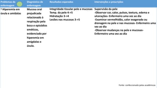 Problemas de
enfermagem
Diagnóstico de
enfermagem
Resultados esperados Intervenções e prescrições
* Hiperemia em
úvula e amídalas
Mucosa oral
prejudicada
relacionado à
respiração pela
boca e episódios
eméticos,
evidenciado por
hiperemia em
amígdalas e
úvula.
Integridade tissular pele e mucosas
Temp. da pele 4->5
Hidratação 3->4
Lesões nas mucosas 3->5
Supervisão da pele
-Observar cor, calor, pulsos, textura, edema e
ulcerações- Enfermeiro uma vez ao dia
-Examinar vermelhidão, calor exagerado ou
drenagem na pele e nas mucosas- Enfermeiro uma
vez ao dia
-Observar mudanças na pele e mucosas-
Enfermeiro uma vez ao dia
Fonte: confeccionado pelas acadêmicas
 