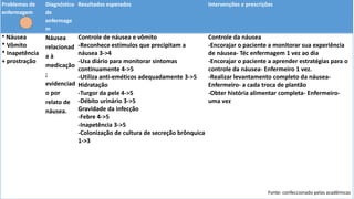 Problemas de
enfermagem
Diagnóstico
de
enfermage
m
Resultados esperados Intervenções e prescrições
* Náusea
* Vômito
* Inapetência
+ prostração
Náusea
relacionad
a à
medicação
;
evidenciad
o por
relato de
náusea.
Controle de náusea e vômito
-Reconhece estímulos que precipitam a
náusea 3->4
-Usa diário para monitorar sintomas
continuamente 4->5
-Utiliza anti-eméticos adequadamente 3->5
Hidratação
-Turgor da pele 4->5
-Débito urinário 3->5
Gravidade da infecção
-Febre 4->5
-Inapetência 3->5
-Colonização de cultura de secreção brônquica
1->3
Controle da náusea
-Encorajar o paciente a monitorar sua experiência
de náusea- Téc enfermagem 1 vez ao dia
-Encorajar o paciente a aprender estratégias para o
controle da náusea- Enfermeiro 1 vez.
-Realizar levantamento completo da náusea-
Enfermeiro- a cada troca de plantão
-Obter história alimentar completa- Enfermeiro-
uma vez
Fonte: confeccionado pelas acadêmicas
 