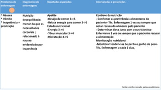 Problemas de
enfermagem
Diagnóstico de
enfermagem
Resultados esperados Intervenções e prescrições
* Náusea
* Vômito
* Inapetência +
prostração
Nutrição
desequilibada:
menor do que as
necessidades
corporais ;
relacionado à
nausea
evidenciado por
inapetência
Apetite
-Desejo de comer 3->5
-Relata energia para comer 3->5
Estado nutricional
-Energia 3->4
-Tônus muscular 3->4
-Hidratação 4->5
Controle da nutrição
- Confirmar as preferências alimentares do
paciente- Téc. Enfermagem 1 vez ou sempre que
notar recusa do alimento pelo paciente
- Determinar dieta junto com o nutricionista-
Enfermeiro 1 vez ou sempre que o paciente recusar
a alimentação
Monitoração nutricional
-Monitorar tendências de perda e ganho de peso-
Téc. Enfermagem a cada 2 dias.
Fonte: confeccionado pelas acadêmicas
 