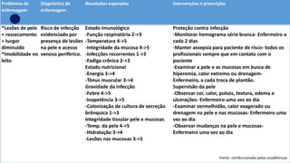 Problemas de
enfermagem
Diagnóstico de
enfermagem
Resultados esperados Intervenções e prescrições
*Lesões de pele
+ ressecamento
+ turgor
diminuído
*Imobilidade no
leito
Risco de infecção
evidenciado por
presença de lesões
na pele e acesso
venoso periférico.
Estado imunológico
-Função respiratória 2->3
-Temperatura 4->5
-Integridade da mucosa 4->5
-Infecções recorrentes 1->3
-Fadiga crônica 2->3
Estado nutricional
-Energia 3->4
-Tônus muscular 3->4
Gravidade da infecção
-Febre 4->5
-Inapetência 3->5
-Colonização de cultura de secreção
brônquica 1->3
Integridade tissular pele e mucosas
-Temp. da pele 4->5
-Hidratação 3->4
-Lesões nas mucosas 3->5
Proteção contra infecção
-Monitorar hemograma série branca- Enfermeiro a
cada 2 dias
-Manter assepsia para paciente de risco- todos os
profissionais sempre que em contato com o
paciente
-Examinar a pele e as mucosas em busca de
hiperemia, calor extremo ou drenagem-
Enfermeiro, a cada troca de plantão.
Supervisão da pele
-Observar cor, calor, pulsos, textura, edema e
ulcerações- Enfermeiro uma vez ao dia
-Examinar vermelhidão, calor exagerado ou
drenagem na pele e nas mucosas- Enfermeiro uma
vez ao dia
-Observar mudanças na pele e mucosas-
Enfermeiro uma vez ao dia
Fonte: confeccionado pelas acadêmicas
 