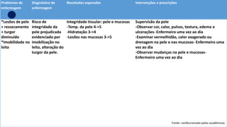Problemas de
enfermagem
Diagnóstico de
enfermagem
Resultados esperados Intervenções e prescrições
*Lesões de pele
+ ressecamento
+ turgor
diminuído
*Imobilidade no
leito
Risco de
integridade da
pele prejudicada
evidenciado por
imobilização no
leito, alteração do
turgor da pele.
Integridade tissular: pele e mucosas
-Temp. da pele 4->5
-Hidratação 3->4
-Lesões nas mucosas 3->5
Supervisão da pele
-Observar cor, calor, pulsos, textura, edema e
ulcerações- Enfermeiro uma vez ao dia
-Examinar vermelhidão, calor exagerado ou
drenagem na pele e nas mucosas- Enfermeiro uma
vez ao dia
-Observar mudanças na pele e mucosas-
Enfermeiro uma vez ao dia
Fonte: confeccionado pelas acadêmicas
 