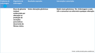 Problemas de
enfermagem
Diagnóstico de
enfermagem
Resultados esperados Intervenções e prescrições
Risco de glicemia
instável
evidenciado por
alteração na
produção de
secreções
pancreáticas
decorrente de
fibrose cística.
Evitar alterações glicêmicas Medir níveis glicêmicos- Téc. Enfermagem a cada
12h e comunicar ao enfermeiro qualquer alteração.
Fonte: confeccionado pelas acadêmicas
 