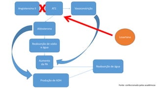 Angiotensina II AT1 Vasoconstrição
Aldosterona
Reabsorção de sódio
e água
Aumento
da PA
Produção de ADH
Reabsorção de água
Losartana
x
Fonte: confeccionado pelas acadêmicas
 