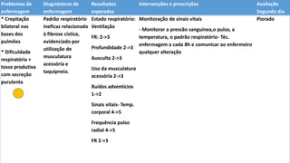 Problemas de
enfermagem
Diagnósticos de
enfermagem
Resultados
esperados
Intervenções e prescrições Avaliação
Segundo dia
* Crepitação
bilateral nas
bases dos
pulmões
* Dificuldade
respiratória +
tosse produtiva
com secreção
purulenta
Padrão respiratório
ineficaz relacionado
à fibrose cística,
evidenciado por
utilização de
musculatura
acessória e
taquipneia.
Estado respiratório:
Ventilação
FR: 2->3
Profundidade 2->3
Ausculta 2->3
Uso da musculatura
acessória 2->3
Ruídos adventícios
1->2
Sinais vitais- Temp.
corporal 4->5
Frequência pulso
radial 4->5
FR 2->3
Monitoração de sinais vitais
- Monitorar a pressão sanguínea,o pulso, a
temperatura, o padrão respiratório- Téc.
enfermagem a cada 8h e comunicar ao enfermeiro
qualquer alteração
Piorado
 