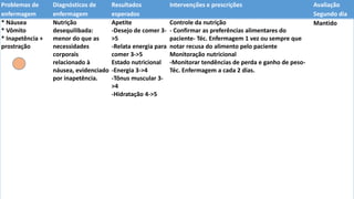 Problemas de
enfermagem
Diagnósticos de
enfermagem
Resultados
esperados
Intervenções e prescrições Avaliação
Segundo dia
* Náusea
* Vômito
* Inapetência +
prostração
Nutrição
desequilibada:
menor do que as
necessidades
corporais
relacionado à
náusea, evidenciado
por inapetência.
Apetite
-Desejo de comer 3-
>5
-Relata energia para
comer 3->5
Estado nutricional
-Energia 3->4
-Tônus muscular 3-
>4
-Hidratação 4->5
Controle da nutrição
- Confirmar as preferências alimentares do
paciente- Téc. Enfermagem 1 vez ou sempre que
notar recusa do alimento pelo paciente
Monitoração nutricional
-Monitorar tendências de perda e ganho de peso-
Téc. Enfermagem a cada 2 dias.
Mantido
 