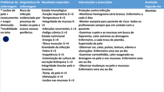 Problemas de
enfermagem
Diagnósticos de
enfermagem
Resultados esperados Intervenções e prescrições Avaliação
Segundo dia
* Lesões de
pele +
ressecamento
+ turgor
diminuído
*Imobilidade
no leito
Risco de
infecção
evidenciado por
presença de
lesões na pele e
acesso venoso
periférico.
Estado imunológico
-Função respiratória 2->3
-Temperatura 4->5
-Integridade da mucosa 4-
>5
-Infecções recorrentes 1->3
-Fadiga crônica 2->3
Estado nutricional
-Energia 3->4
-Tônus muscular 3->4
Gravidade da infecção
-Febre 4->5
-Inapetência 3->5
-Colonização de cultura de
secreção brônquica 1->3
Integridade tissular pele e
mucosas
-Temp. da pele 4->5
-Hidratação 3->4
-Lesões nas mucosas 3->5
Proteção contra infecção
-Monitorar hemograma série branca- Enfermeiro a
cada 2 dias
-Manter assepsia para paciente de risco- todos os
profissionais sempre que em contato com o
paciente
-Examinar a pele e as mucosas em busca de
hiperemia, calor extremo ou drenagem-
Enfermeiro, a cada troca de plantão.
Supervisão da pele
-Observar cor, calor, pulsos, textura, edema e
ulcerações- Enfermeiro uma vez ao dia
-Examinar vermelhidão, calor exagerado ou
drenagem na pele e nas mucosas- Enfermeiro uma
vez ao dia
-Observar mudanças na pele e mucosas-
Enfermeiro uma vez ao dia
Mantido
 