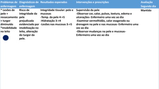 Problemas de
enfermagem
Diagnósticos de
enfermagem
Resultados esperados Intervenções e prescrições Avaliação
Segundo dia
* Lesões de
pele +
ressecamento
+ turgor
diminuído
*Imobilidade
no leito
Risco de
integridade da
pele
prejudicada
evidenciado por
imobilização no
leito, alteração
do turgor da
pele.
Integridade tissular: pele e
mucosas
-Temp. da pele 4->5
-Hidratação 3->4
-Lesões nas mucosas 3->5
Supervisão da pele
-Observar cor, calor, pulsos, textura, edema e
ulcerações- Enfermeiro uma vez ao dia
-Examinar vermelhidão, calor exagerado ou
drenagem na pele e nas mucosas- Enfermeiro uma
vez ao dia
-Observar mudanças na pele e mucosas-
Enfermeiro uma vez ao dia
Mantido
 