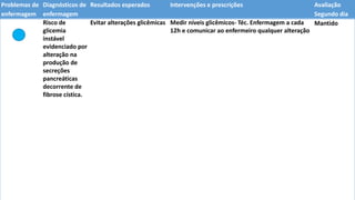Problemas de
enfermagem
Diagnósticos de
enfermagem
Resultados esperados Intervenções e prescrições Avaliação
Segundo dia
Risco de
glicemia
instável
evidenciado por
alteração na
produção de
secreções
pancreáticas
decorrente de
fibrose cística.
Evitar alterações glicêmicas Medir níveis glicêmicos- Téc. Enfermagem a cada
12h e comunicar ao enfermeiro qualquer alteração
Mantido
 