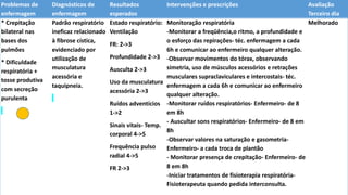Problemas de
enfermagem
Diagnósticos de
enfermagem
Resultados
esperados
Intervenções e prescrições Avaliação
Terceiro dia
* Crepitação
bilateral nas
bases dos
pulmões
* Dificuldade
respiratória +
tosse produtiva
com secreção
purulenta
Padrão respiratório
ineficaz relacionado
à fibrose cística,
evidenciado por
utilização de
musculatura
acessória e
taquipneia.
Estado respiratório:
Ventilação
FR: 2->3
Profundidade 2->3
Ausculta 2->3
Uso da musculatura
acessória 2->3
Ruídos adventícios
1->2
Sinais vitais- Temp.
corporal 4->5
Frequência pulso
radial 4->5
FR 2->3
Monitoração respiratória
-Monitorar a freqüência,o ritmo, a profundidade e
o esforço das repirações- téc. enfermagem a cada
6h e comunicar ao enfermeiro qualquer alteração.
-Observar movimentos do tórax, observando
simetria, uso de músculos acessórios e retrações
musculares supraclaviculares e intercostais- téc.
enfermagem a cada 6h e comunicar ao enfermeiro
qualquer alteração.
-Monitorar ruídos respiratórios- Enfermeiro- de 8
em 8h
- Auscultar sons respiratórios- Enfermeiro- de 8 em
8h
-Observar valores na saturação e gasometria-
Enfermeiro- a cada troca de plantão
- Monitorar presença de crepitação- Enfermeiro- de
8 em 8h
-Iniciar tratamentos de fisioterapia respiratória-
Fisioterapeuta quando pedida interconsulta.
Melhorado
 